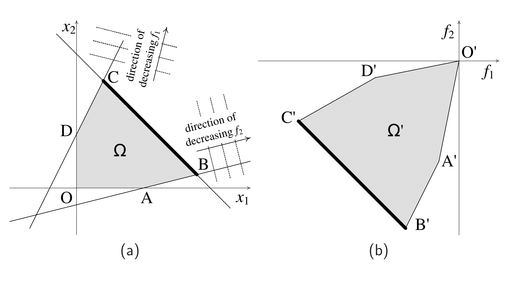 图中的 $B'C'$ 就是 Pareto Points,因为找不到其他点可以同时降低 $f_1,f_2$. 我们把这样的 $B'C'$ 称为 **Pareto frontier**