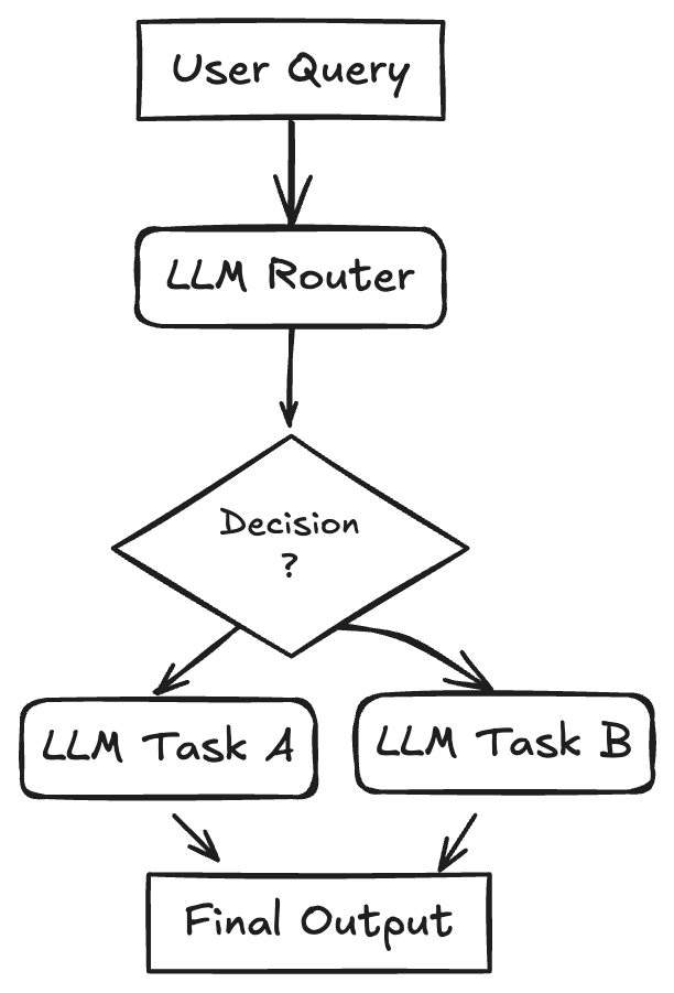 Routing