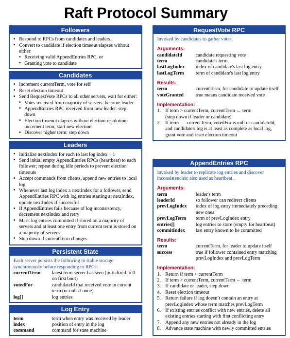Raft Consensus Protocol Summary