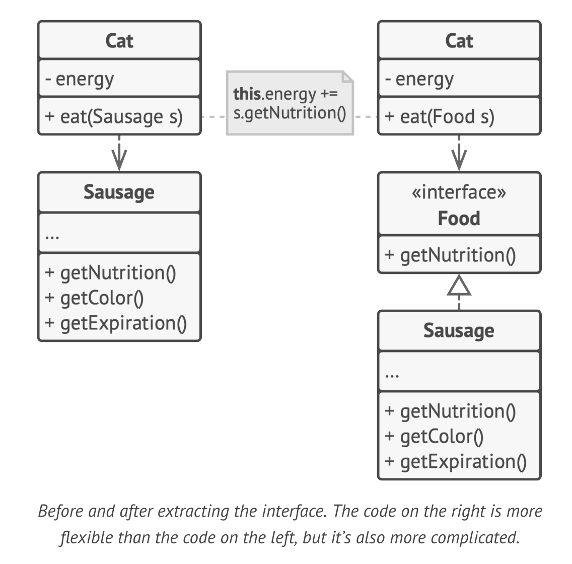 如图所示，`Food` interface 让 `Cat` 不仅可以吃 `Sausage` 还可以接受其他食物