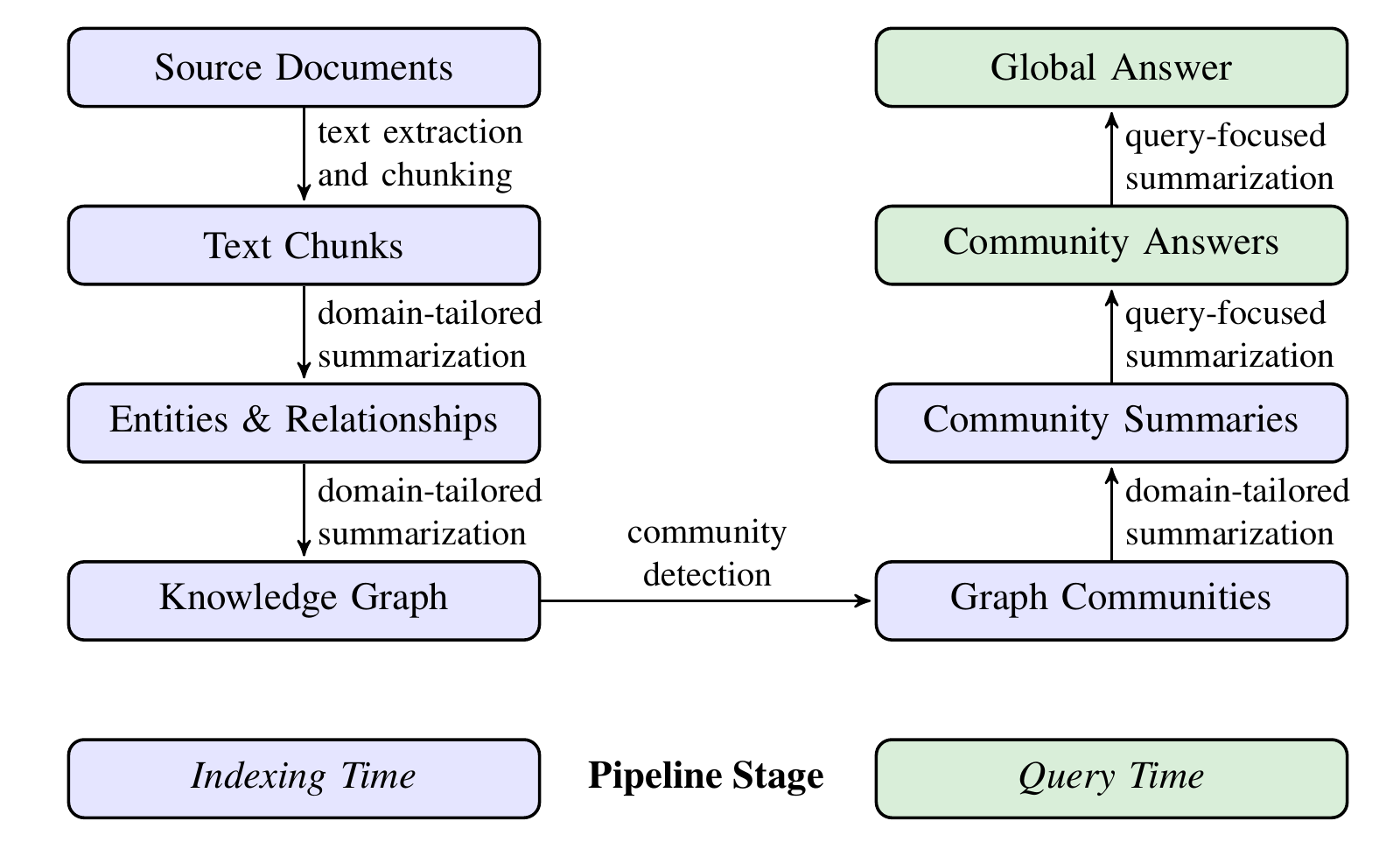 GraphRAG WorkFlow